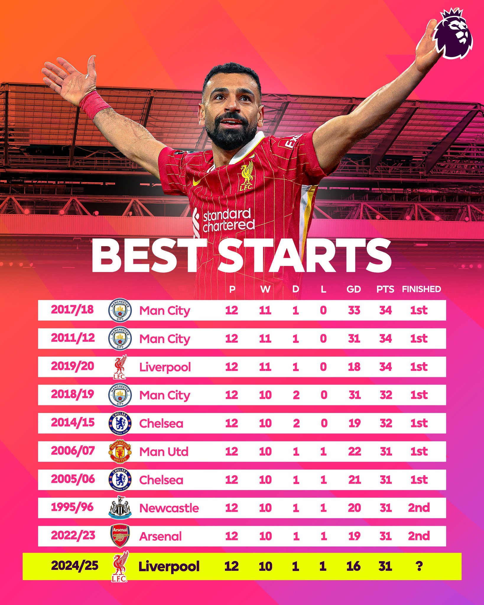 利物浦攻击手创造历史，成为英超传奇